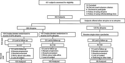 Effect of 0.02% and 0.01% atropine on ocular biometrics: A two-year clinical trial